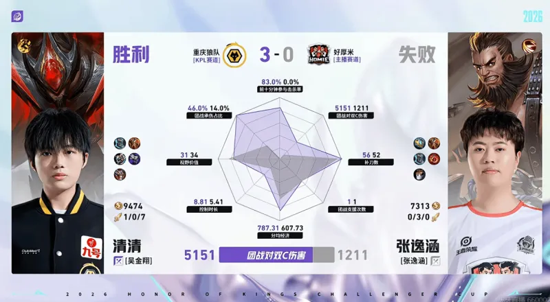 安博体育app下载-重庆狼队/好厚米第三局数据：清清全包张逸涵，道崽数据拉满